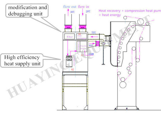 qualità  Energy saving Heat Energy Recovery System High Efficiency Economic fabbrica